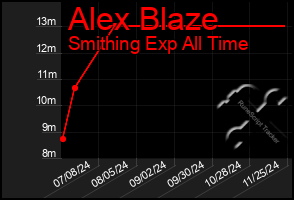 Total Graph of Alex Blaze