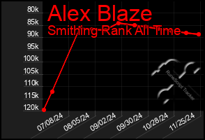 Total Graph of Alex Blaze