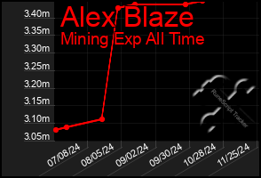 Total Graph of Alex Blaze