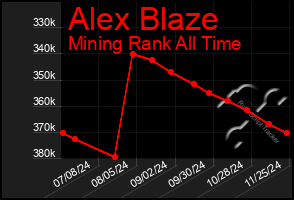 Total Graph of Alex Blaze