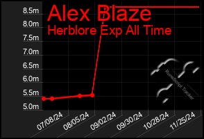 Total Graph of Alex Blaze