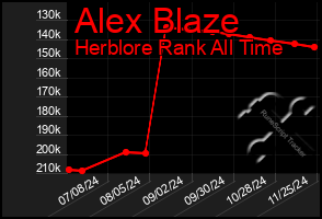 Total Graph of Alex Blaze