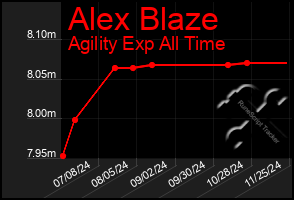 Total Graph of Alex Blaze