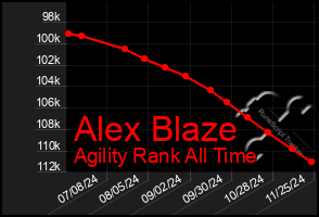 Total Graph of Alex Blaze