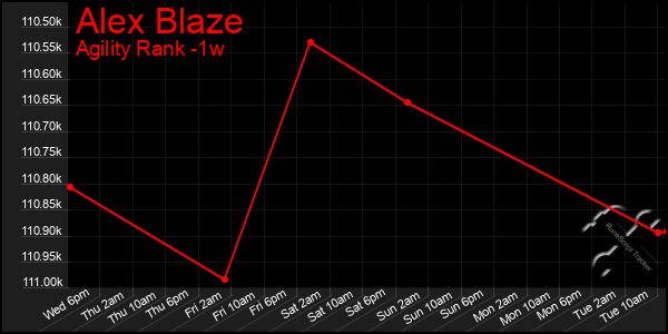 Last 7 Days Graph of Alex Blaze