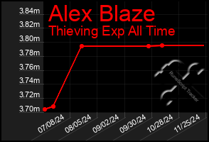 Total Graph of Alex Blaze