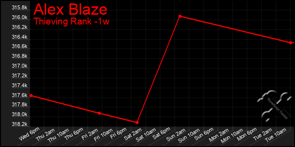 Last 7 Days Graph of Alex Blaze