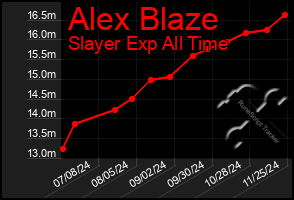 Total Graph of Alex Blaze