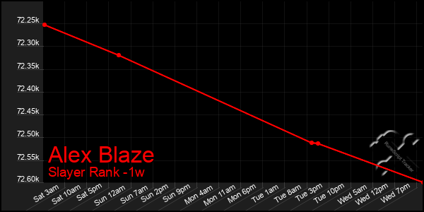 Last 7 Days Graph of Alex Blaze