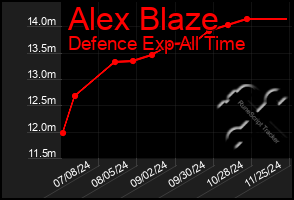 Total Graph of Alex Blaze