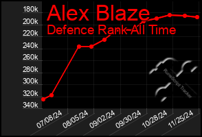 Total Graph of Alex Blaze