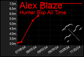 Total Graph of Alex Blaze