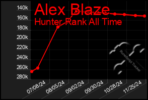 Total Graph of Alex Blaze