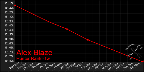 Last 7 Days Graph of Alex Blaze