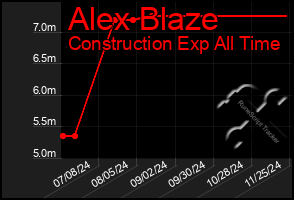 Total Graph of Alex Blaze