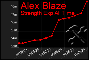 Total Graph of Alex Blaze