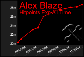 Total Graph of Alex Blaze