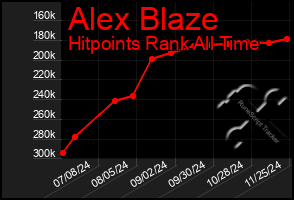 Total Graph of Alex Blaze