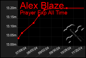 Total Graph of Alex Blaze