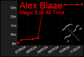 Total Graph of Alex Blaze