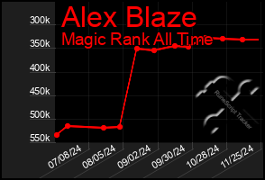 Total Graph of Alex Blaze