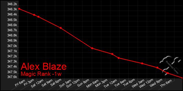 Last 7 Days Graph of Alex Blaze