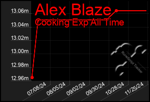 Total Graph of Alex Blaze