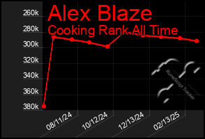 Total Graph of Alex Blaze