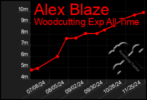 Total Graph of Alex Blaze