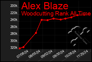 Total Graph of Alex Blaze