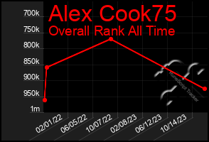 Total Graph of Alex Cook75