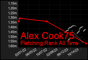 Total Graph of Alex Cook75