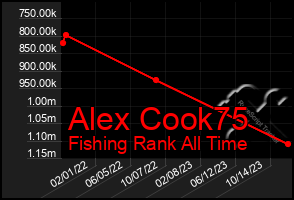 Total Graph of Alex Cook75