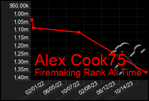 Total Graph of Alex Cook75