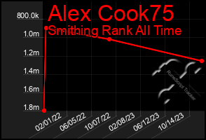 Total Graph of Alex Cook75