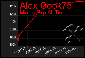 Total Graph of Alex Cook75