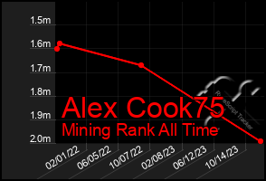 Total Graph of Alex Cook75