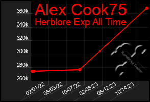 Total Graph of Alex Cook75