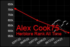 Total Graph of Alex Cook75