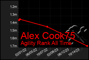 Total Graph of Alex Cook75