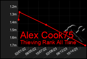 Total Graph of Alex Cook75