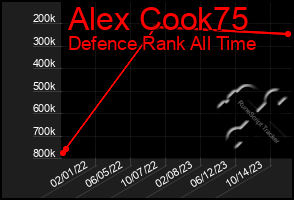 Total Graph of Alex Cook75