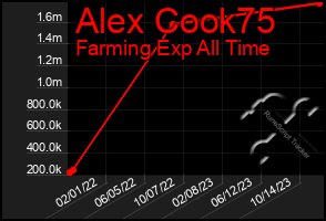 Total Graph of Alex Cook75