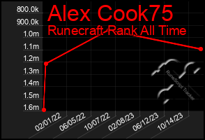 Total Graph of Alex Cook75