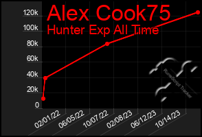 Total Graph of Alex Cook75