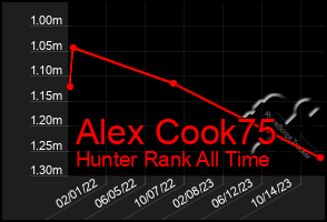 Total Graph of Alex Cook75