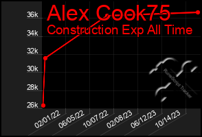 Total Graph of Alex Cook75