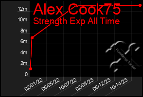 Total Graph of Alex Cook75