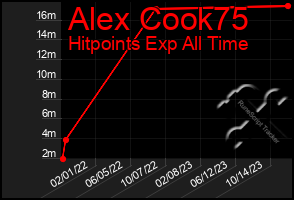 Total Graph of Alex Cook75