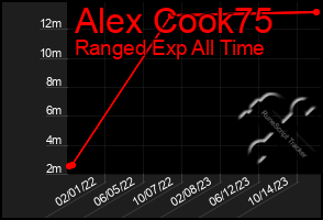 Total Graph of Alex Cook75